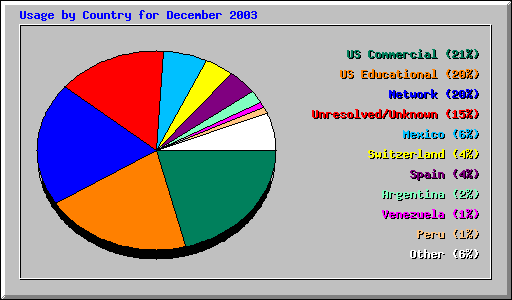 Usage by Country for December 2003