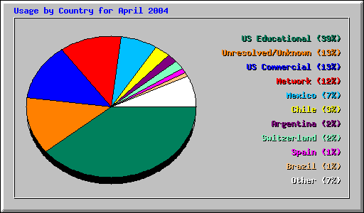 Usage by Country for April 2004
