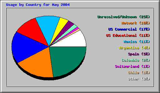 Usage by Country for May 2004