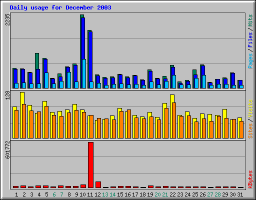 Daily usage for December 2003