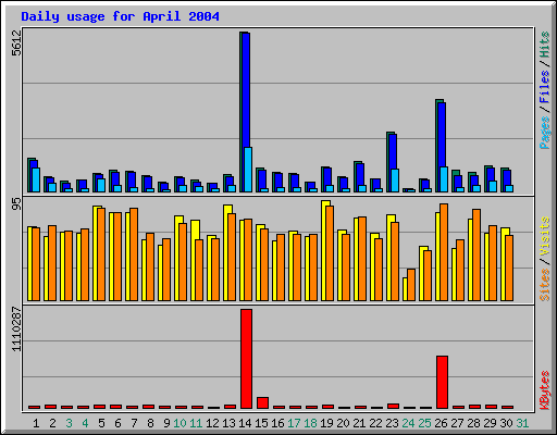 Daily usage for April 2004
