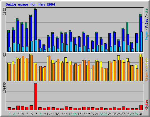 Daily usage for May 2004