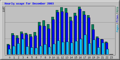 Hourly usage for December 2003