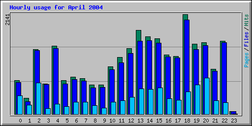Hourly usage for April 2004