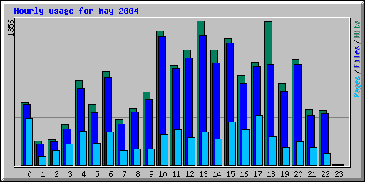 Hourly usage for May 2004